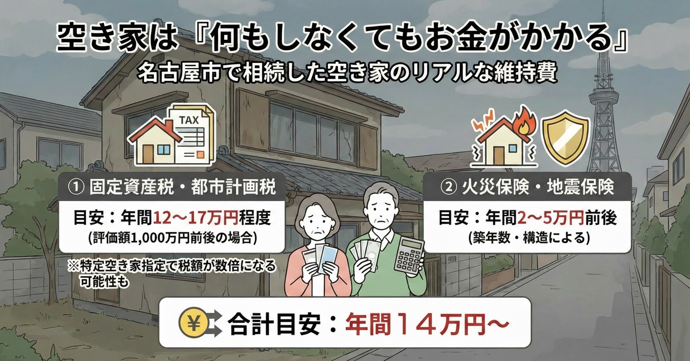 相続した空き家の維持費はいくら？名古屋市のリアルな負担額
