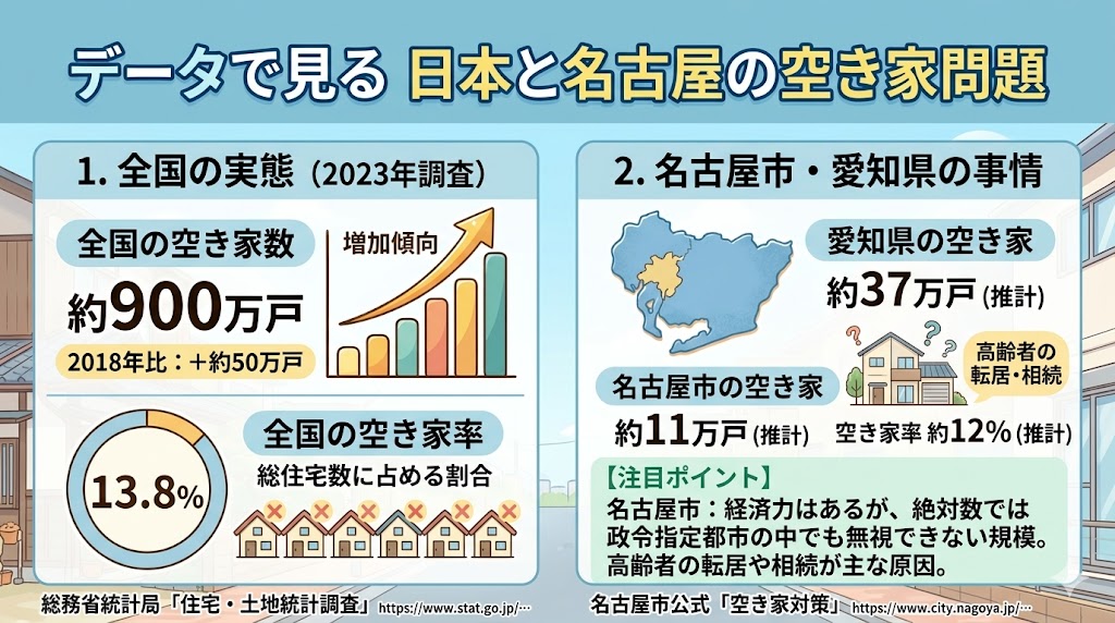 名古屋市の空き家は今どれくらいある?データで見る空き家問題の深刻な実態
