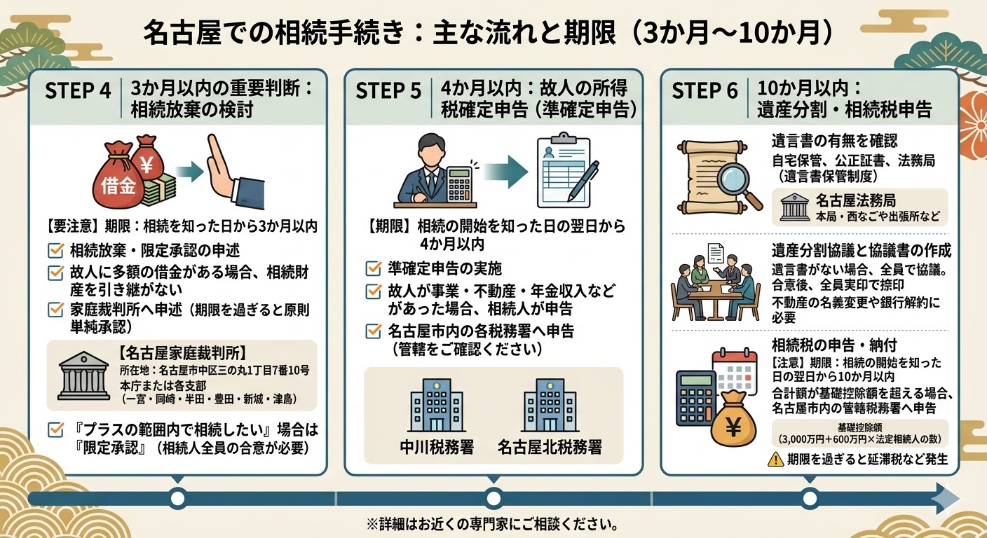 名古屋市で相続が発生したらまず何をする?死亡届から始まる手続き一覧