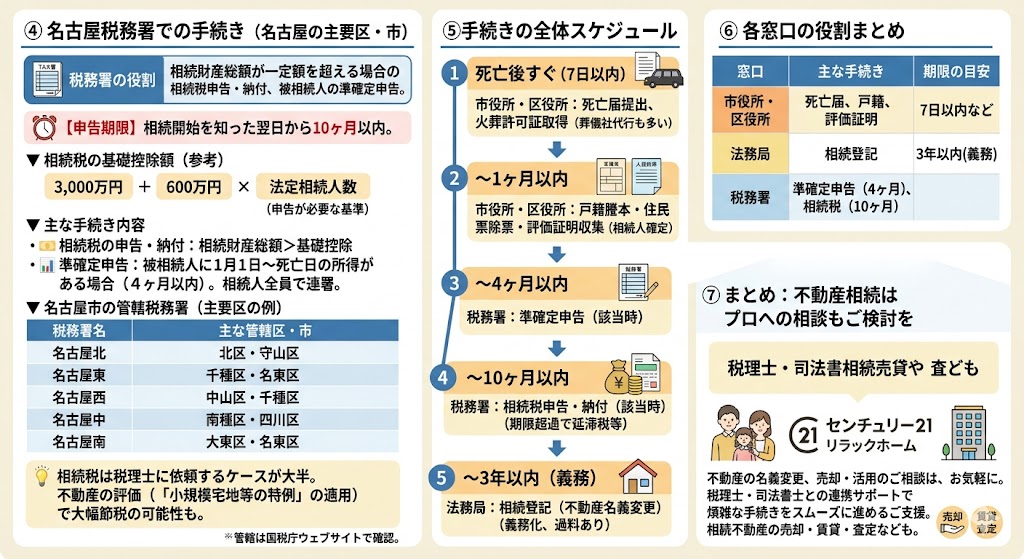 名古屋市の相続手続き窓口はどこ?市役所・法務局・税務署の役割を整理