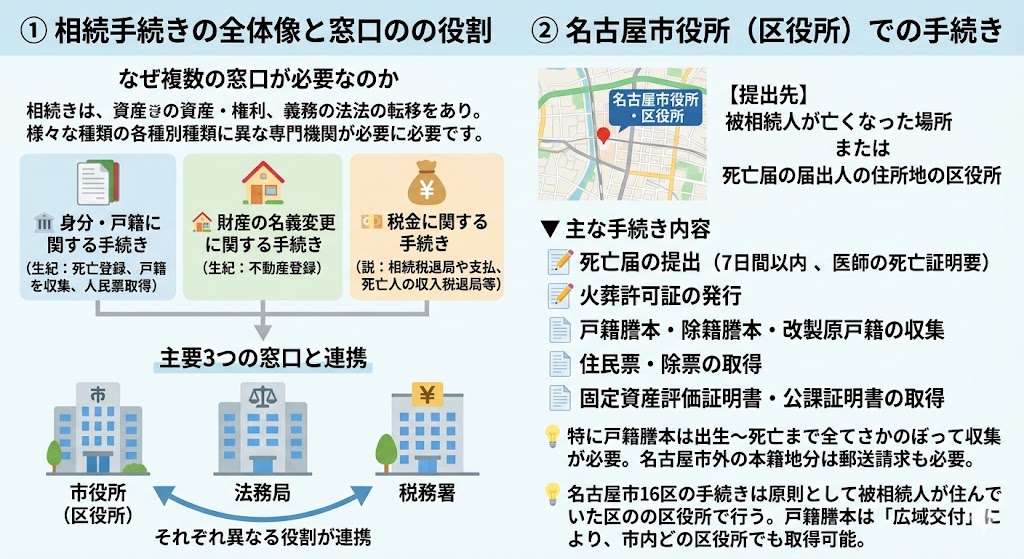 名古屋市の相続手続き窓口はどこ?市役所・法務局・税務署の役割を整理
