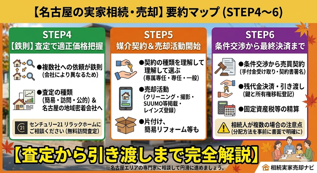 知らないと損する!名古屋市で相続した実家を売るまでの全ステップ:査定から引き渡しまで完全解説
