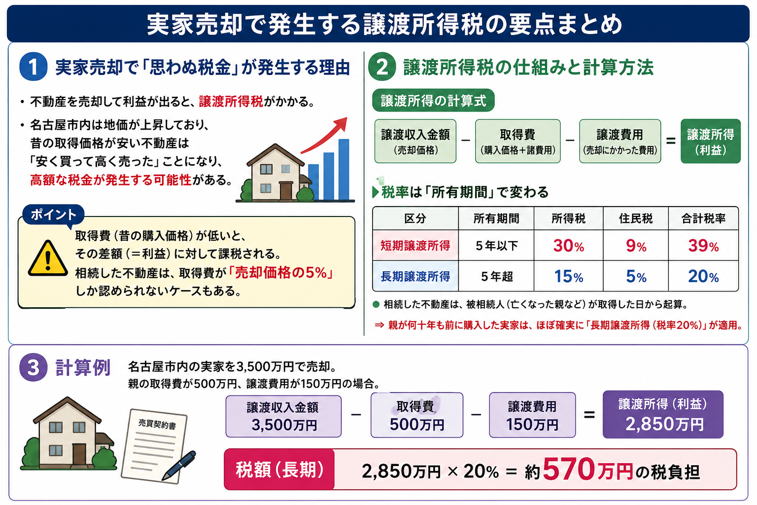 実家を売ったら税金はいくら?譲渡所得税と3,000万円特別控除の賢い使い方【名古屋市版】