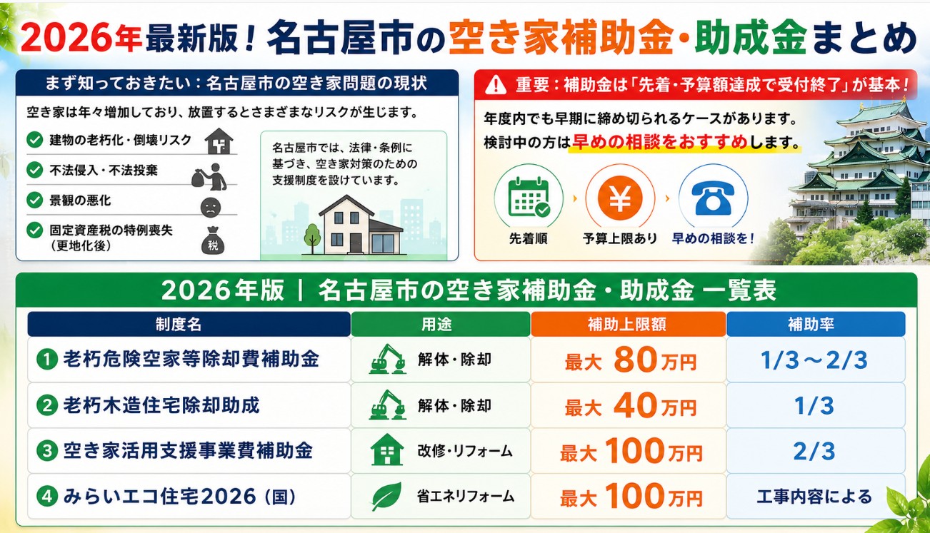 最大180万円が戻ってくる!2026年最新版|名古屋市の空き家補助金・助成金を全制度まとめて徹底解説【リフォーム・解体・活用】