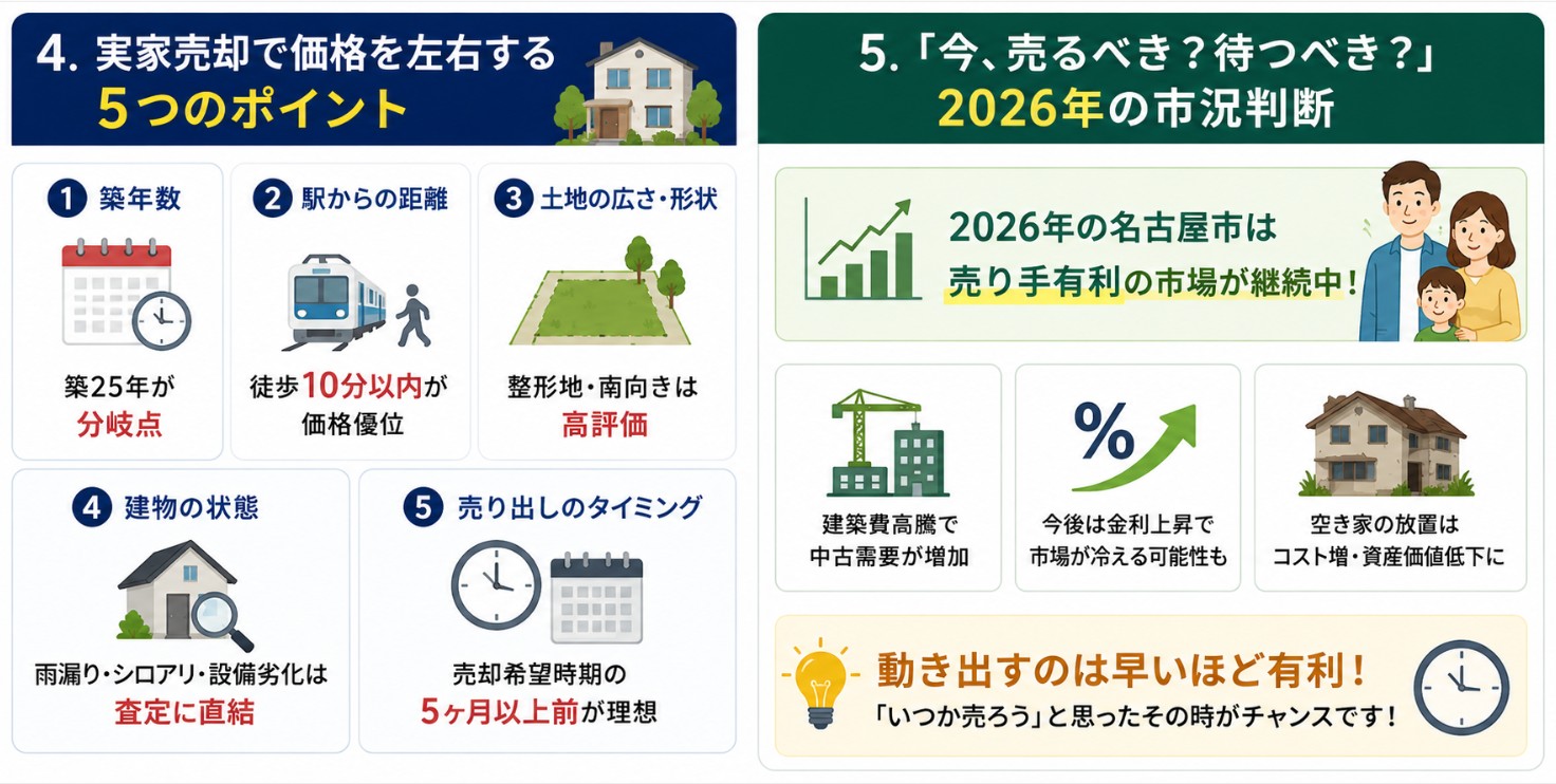 実家、いくらで売れる？2026年最新版｜名古屋市エリア別売却相場完全比較【守山区・緑区・天白区・名東区】