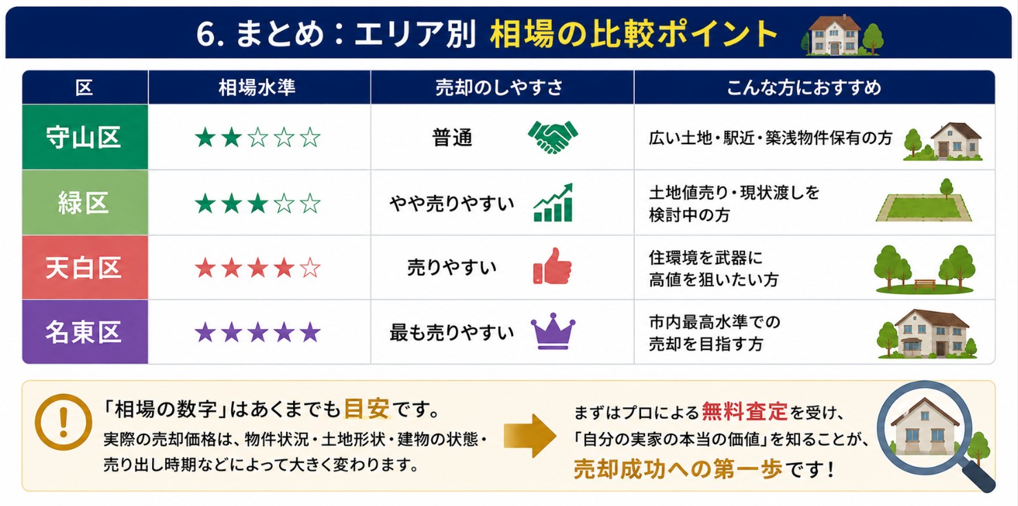 実家、いくらで売れる？2026年最新版｜名古屋市エリア別売却相場完全比較【守山区・緑区・天白区・名東区】