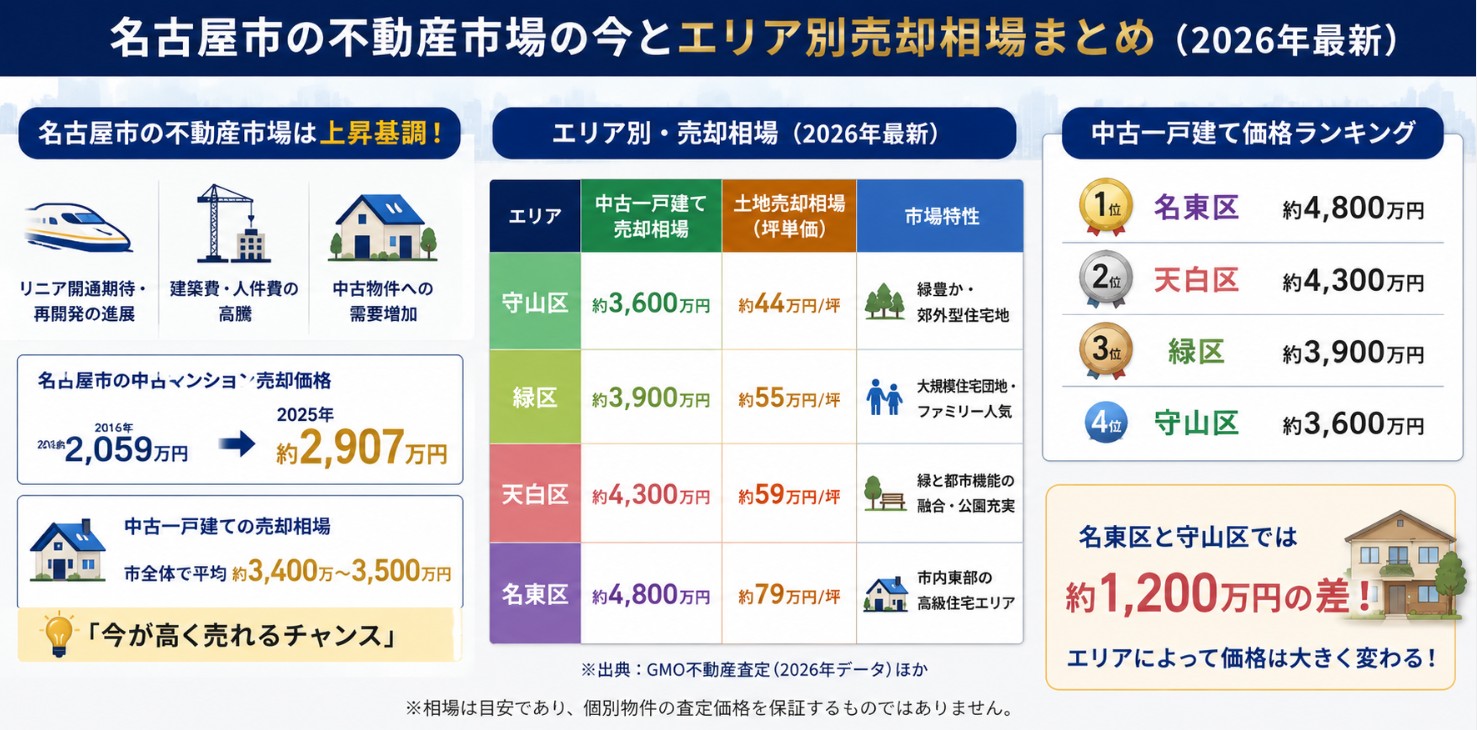 実家、いくらで売れる？2026年最新版｜名古屋市エリア別売却相場完全比較【守山区・緑区・天白区・名東区】