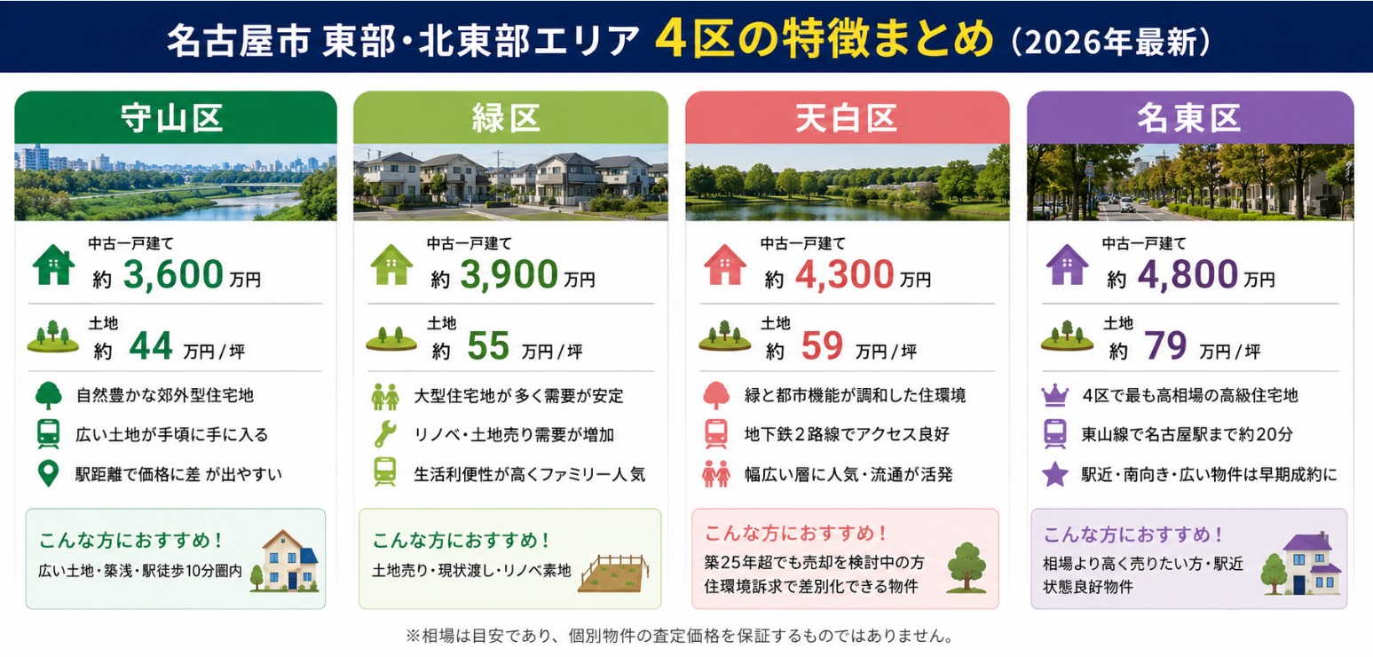 実家、いくらで売れる？2026年最新版｜名古屋市エリア別売却相場完全比較【守山区・緑区・天白区・名東区】