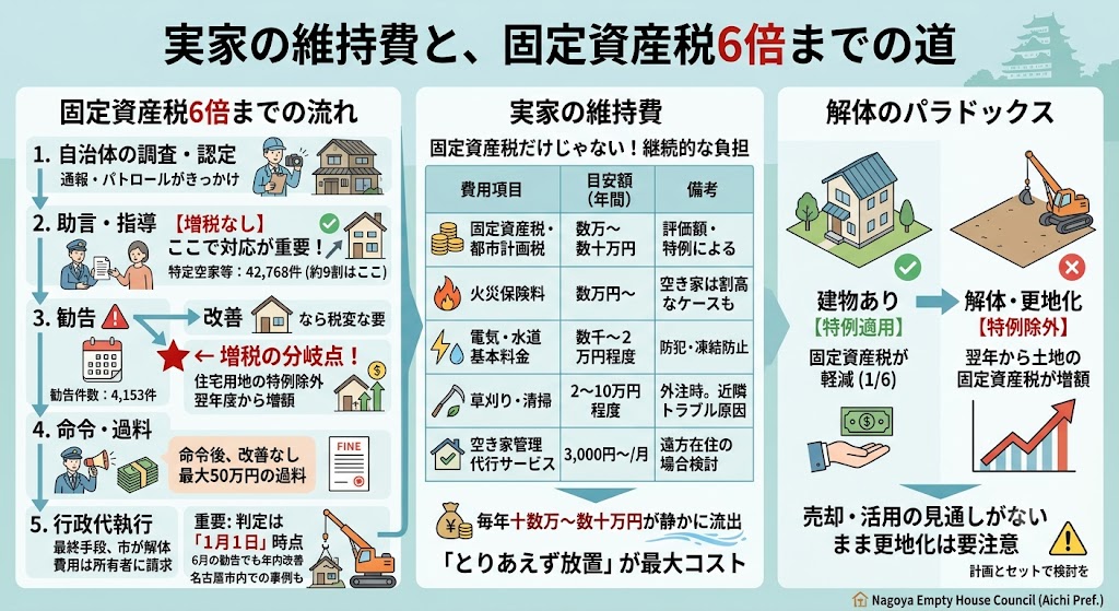 【維持費のリアル】誰も住まない名古屋の実家、放置すると「固定資産税が6倍」になるって本当?