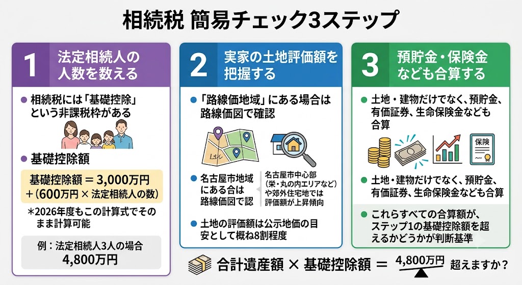 「うちの実家、相続税かかる?」名古屋市民の9割が知らない“地価上昇の罠”と3分でできる自己診断法【2026年最新】