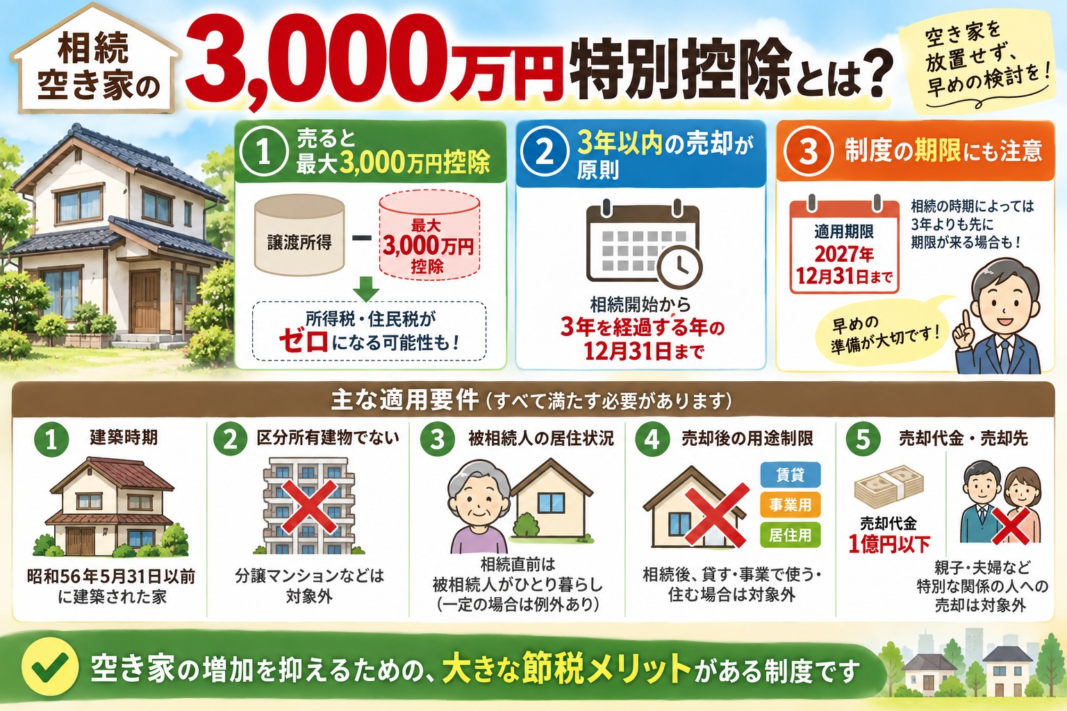 相続した実家を売るなら3年以内?税金が安くなる“3,000万円特別控除”の全知識【2026年最新版】