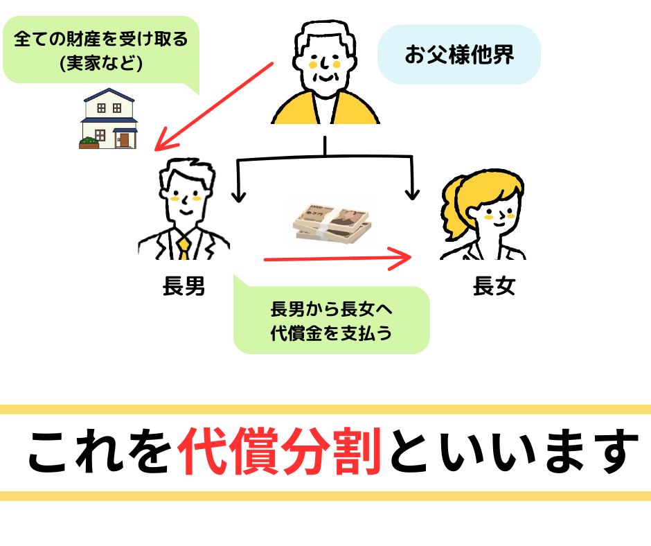 相続財産の分け方『代償分割』とは?
